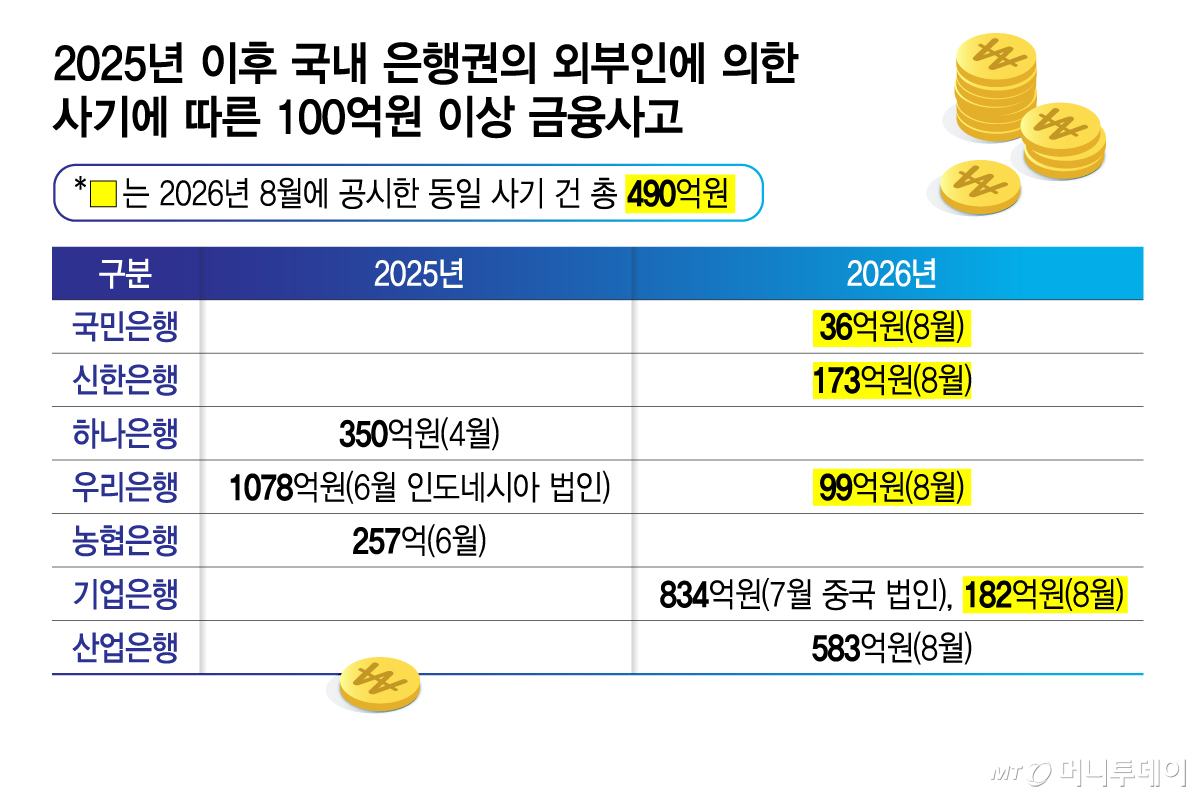 2025년 이후 국내 은행권의 외부인에 의한 사기에 따른 100억원 이상 금융사고/그래픽=김지영