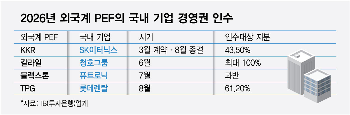 2026년 외국계 PEF의 국내 기업 경영권 인수/그래픽=최헌정