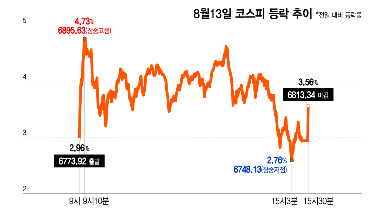 8월13일 코스피 등락 추이/그래픽=이지혜