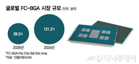 글로벌 FC-BGA 시장 규모/그래픽=김지영
