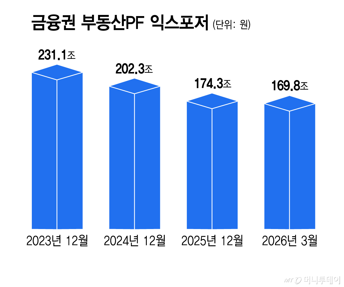 금융권 부동산PF 익스포저/그래픽=김지영