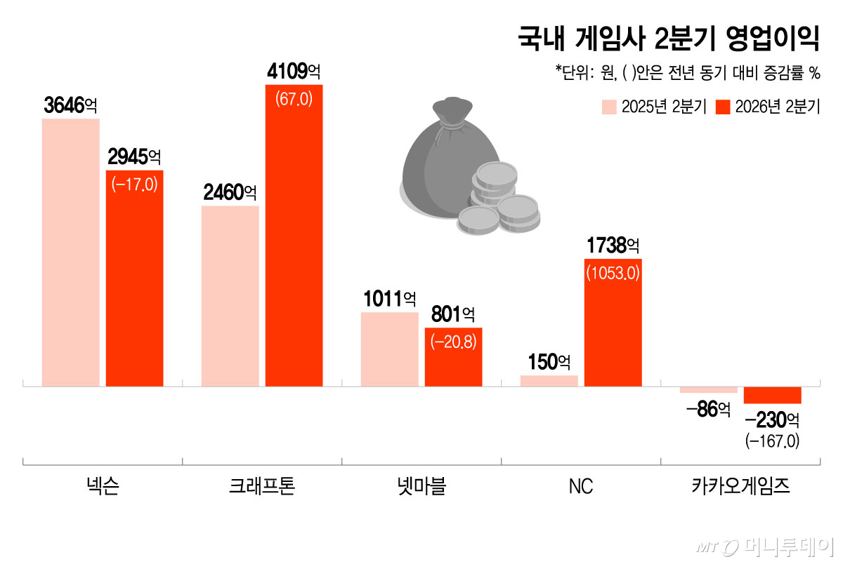 국내 게임사 2분기 영업이익/그래픽=윤선정