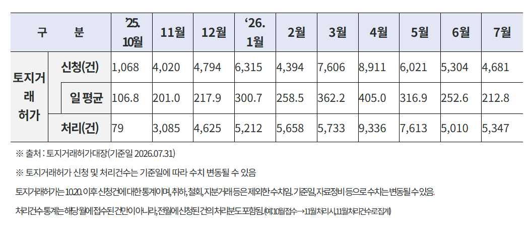 서울 아파트 토지거래허가(이하 토허) 신규 신청 건수/사진제공=서울시