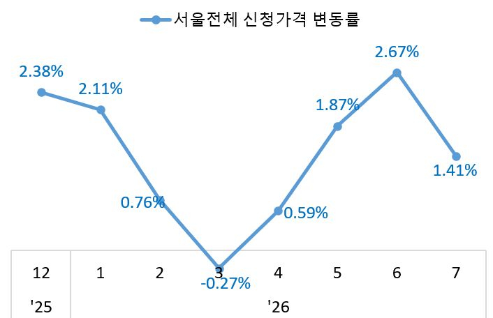 서울 전체 토허신청가격 변동률/사진제공=서울시