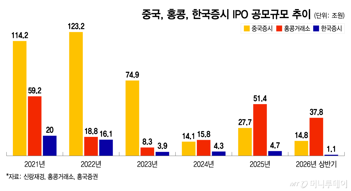 중국, 홍콩, 한국증시 IPO 공모규모 추이/그래픽=이지혜