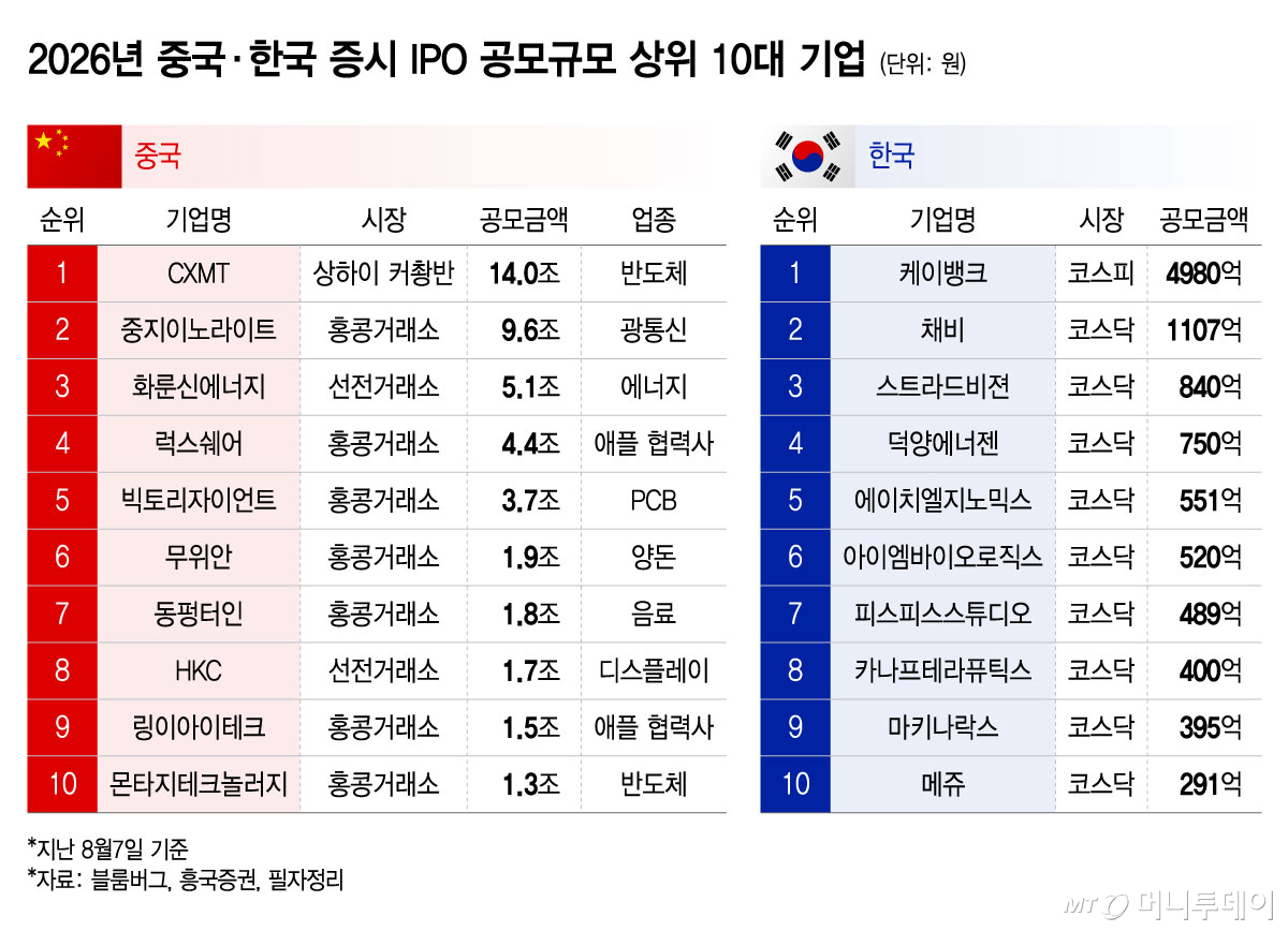 2026년 중국 증시 IPO 공모규모 상위 10대 기업, 2026년 한국 증시 IPO 공모규모 상위 10대 기업/그래픽=윤선정