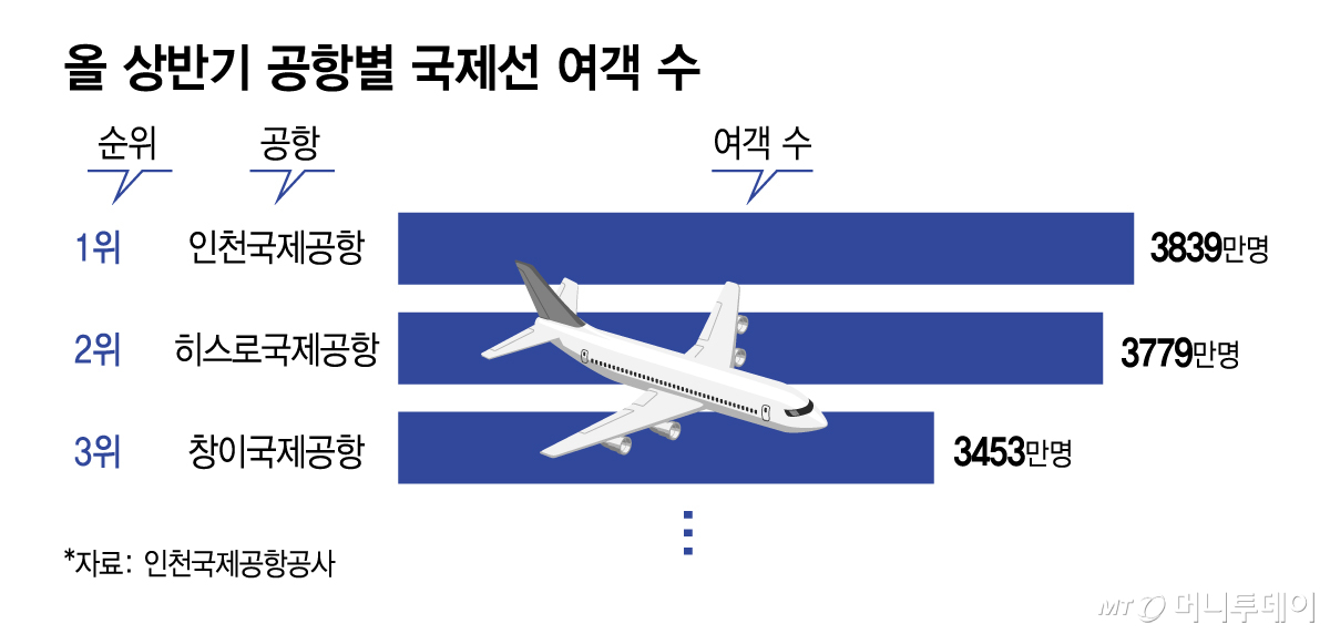 올 상반기 공항별 국제선 여객 수/그래픽=김지영