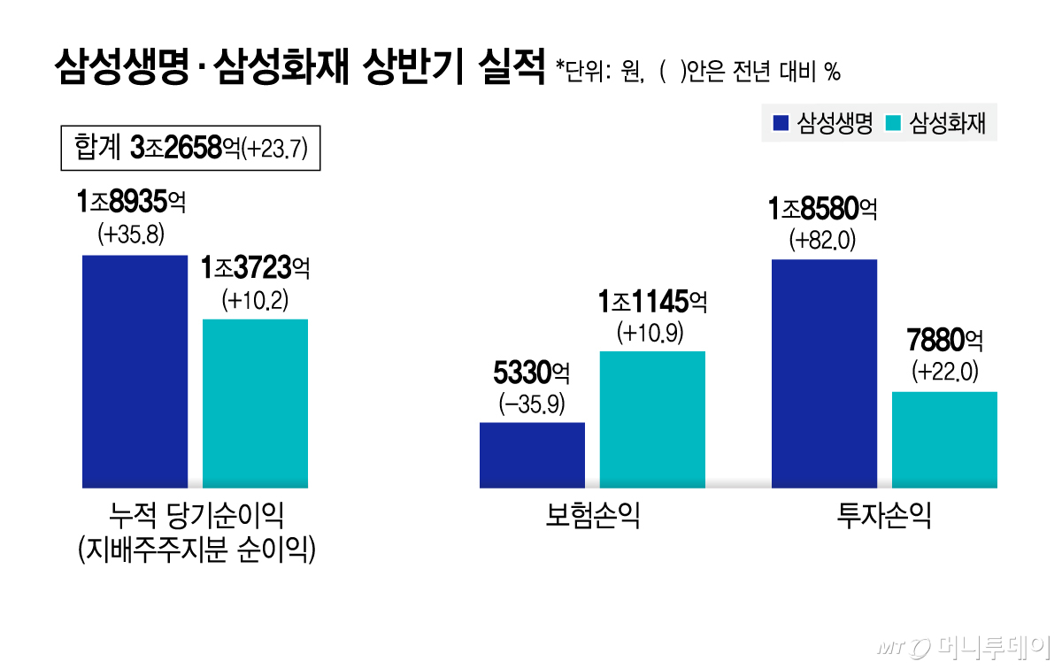 삼성생명·삼성화재 상반기 실적/그래픽=김지영