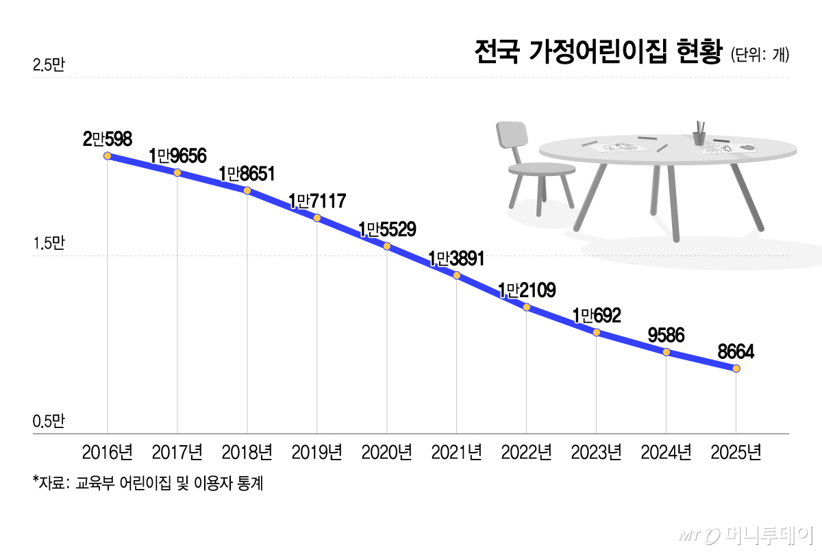 전국 가정어린이집 현황/그래픽=이지혜
