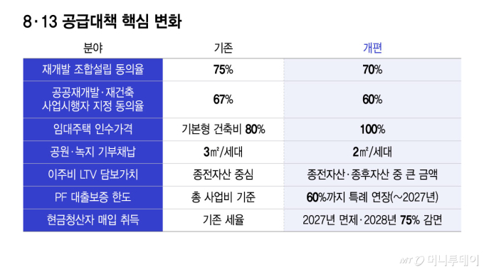 8·13 공급대책 핵심 변화/그래픽=윤선정