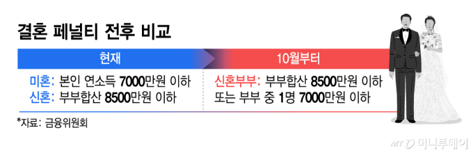 결혼 페널티 전후 비교/그래픽=김지영 기자