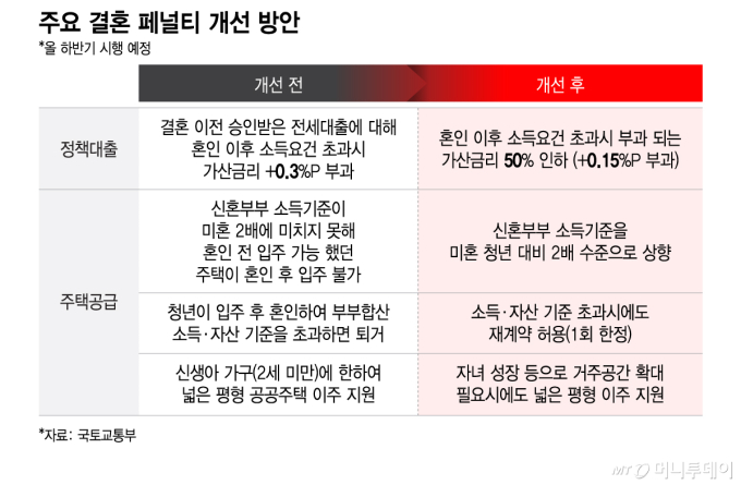 주요 결혼 페널티 개선 방안(올 하반기 시행 예정)/그래픽=이지혜