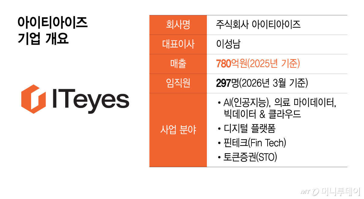 아이티아이즈 기업 개요/그래픽=윤선정