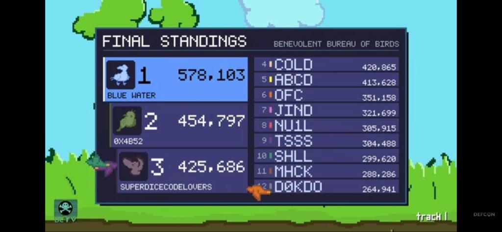 DEFCON CTF 최종 스코어 /사진=KAIST