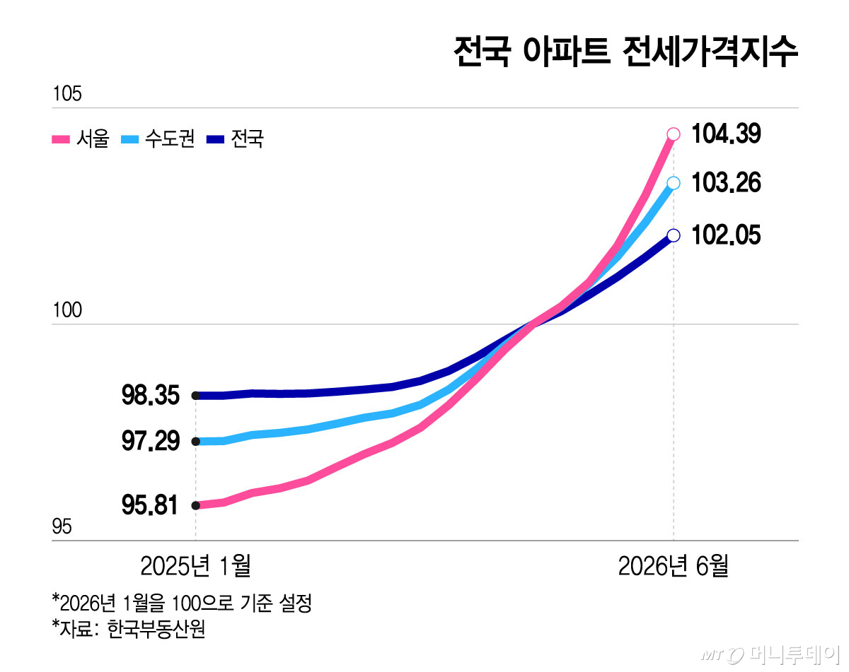 전국 아파트 전세가격지수/그래픽=윤선정