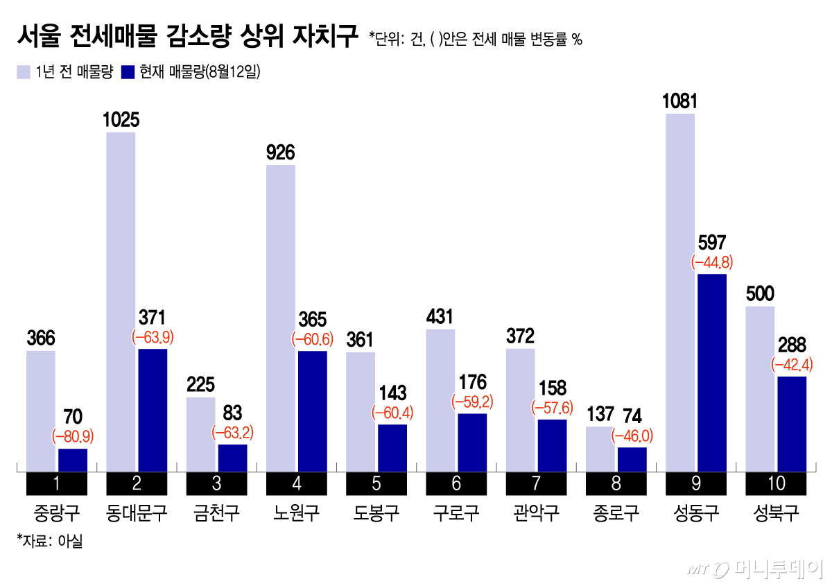 서울 전세 매물 변동량/그래픽=윤선정