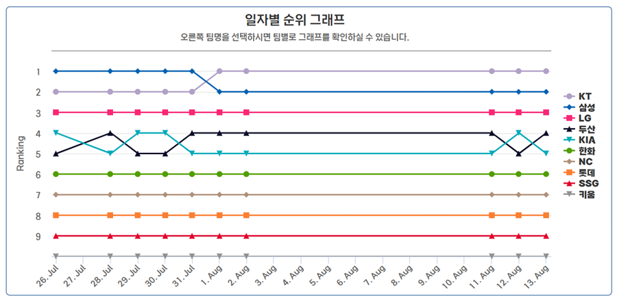 7월 26일 이후 일자별 순위 그래프. /사진=KBO 홈페이지 캡처