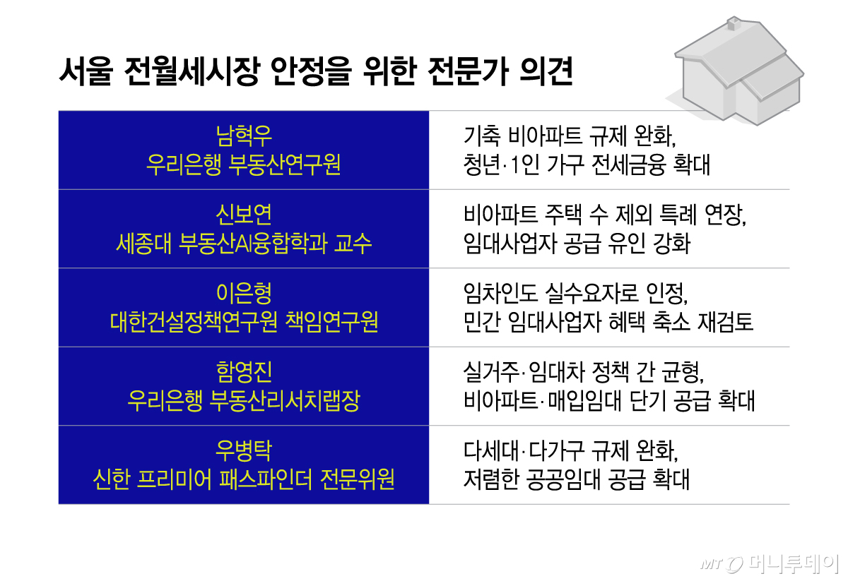 서울 전월세시장 안정을 위한 전문가 의견/그래픽=이지혜