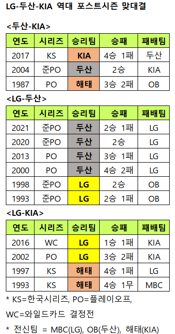 /자료=KBO