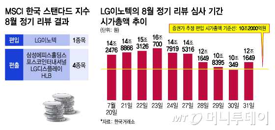 MSCI 한국 스탠다드 지수 8월 정기 리뷰 결과/그래픽=김지영