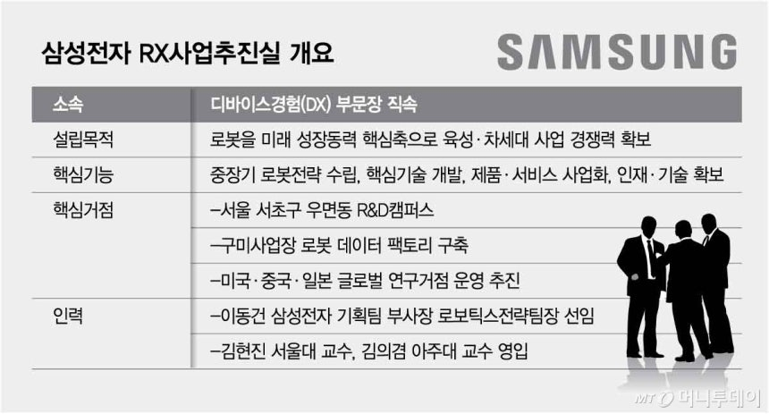 삼성전자 RX사업추진실 개요. /그래픽=김현정