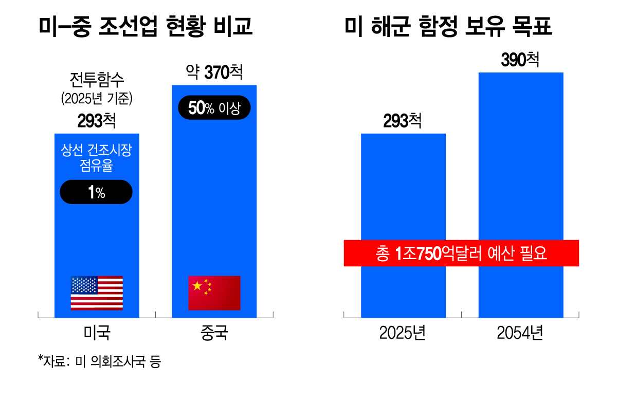 미-중 조선업 현황 비교, 미 해군 함정 보유 목표/그래픽=이지혜