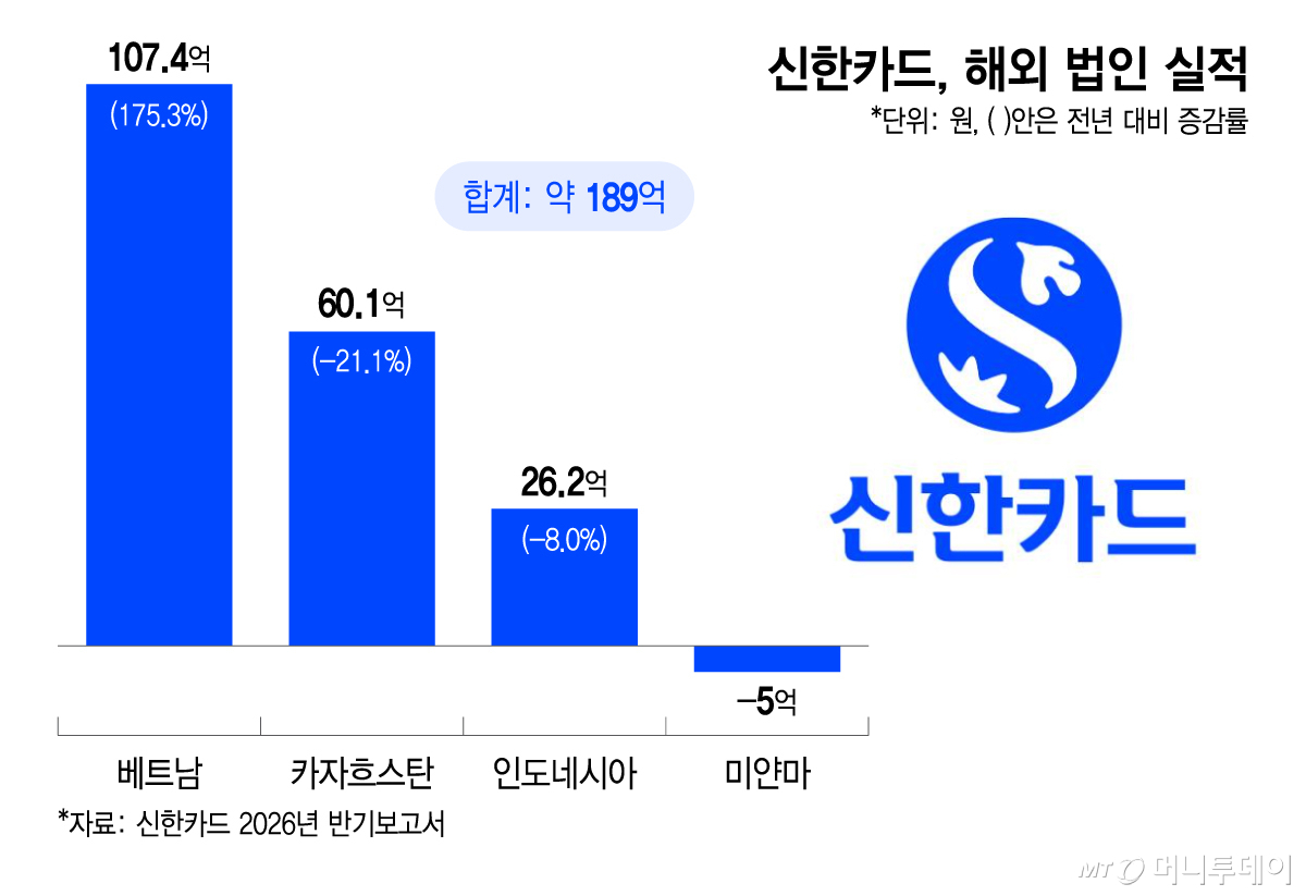 신한카드, 해외 법인 실적/그래픽=이지혜