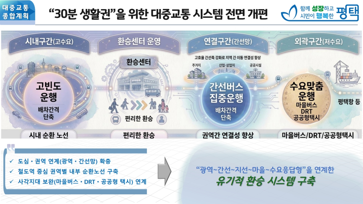평택시 대중교통 시스템 개편 인포그래픽./사진제공=평택시
