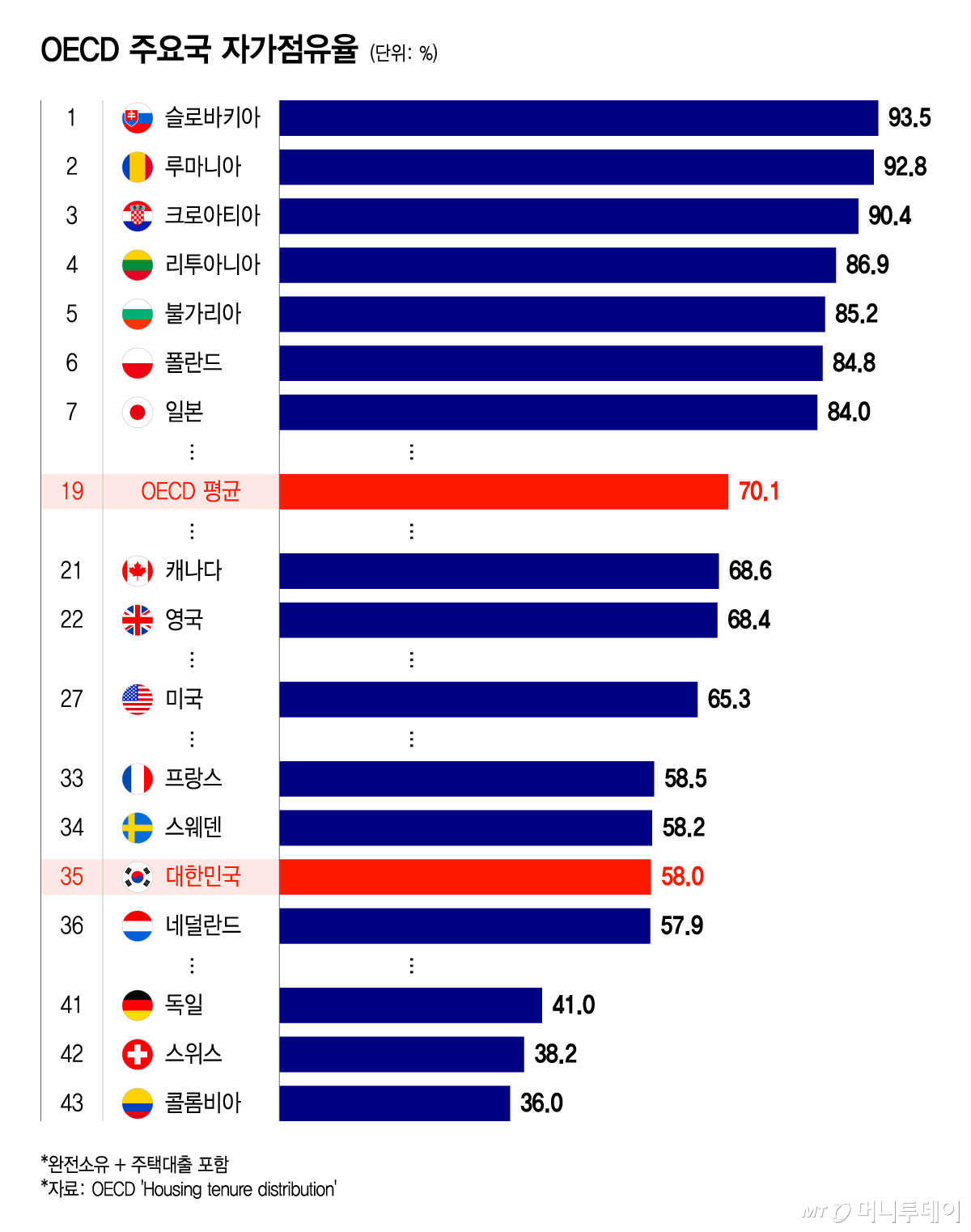 OECD 주요국 자가점유율/그래픽=윤선정