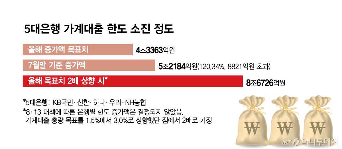 5대은행 가계대출 한도 소진 정도/그래픽=김현정