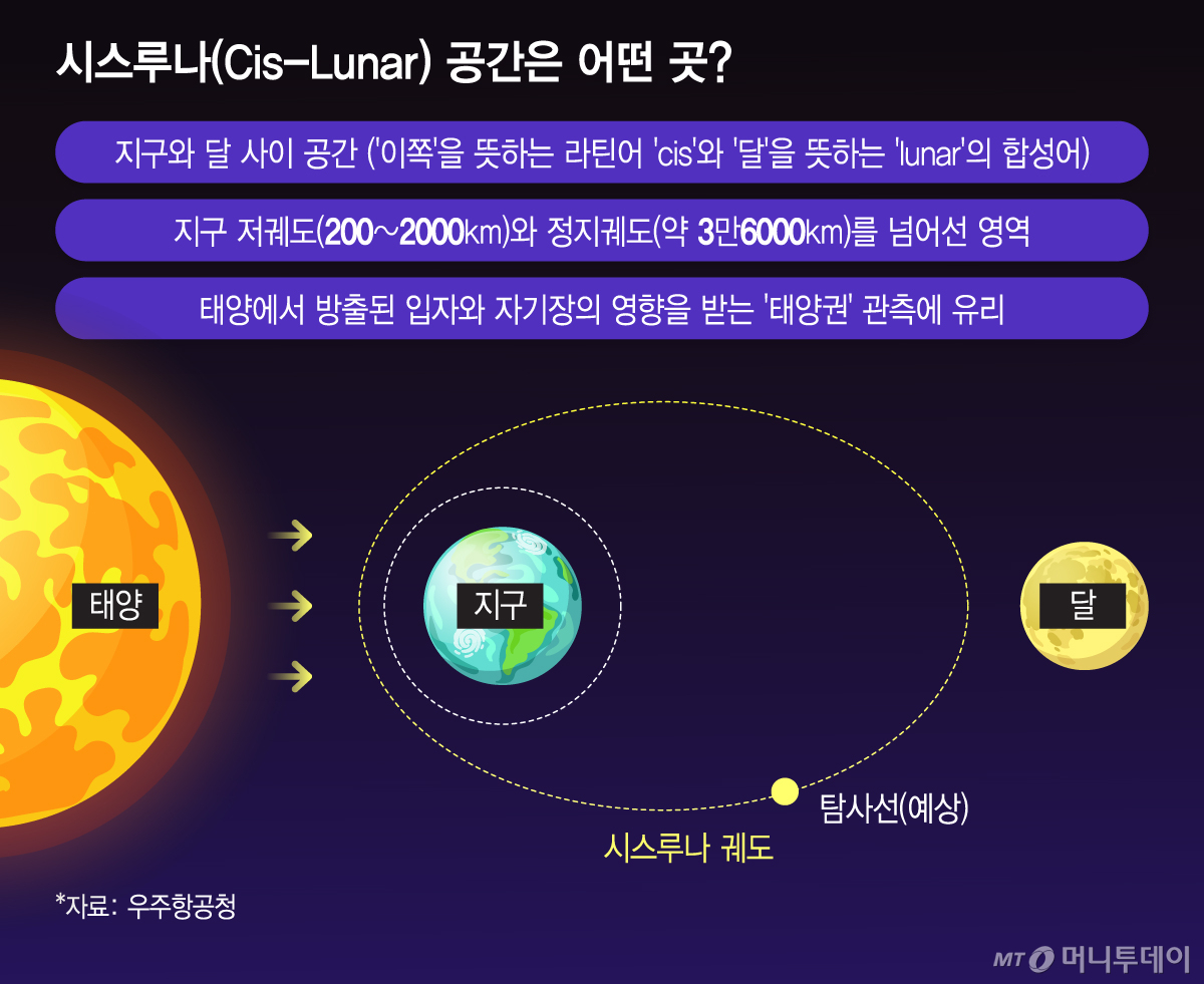 시스루나(Cis-Lunar) 공간은 어떤 곳/그래픽=이지혜