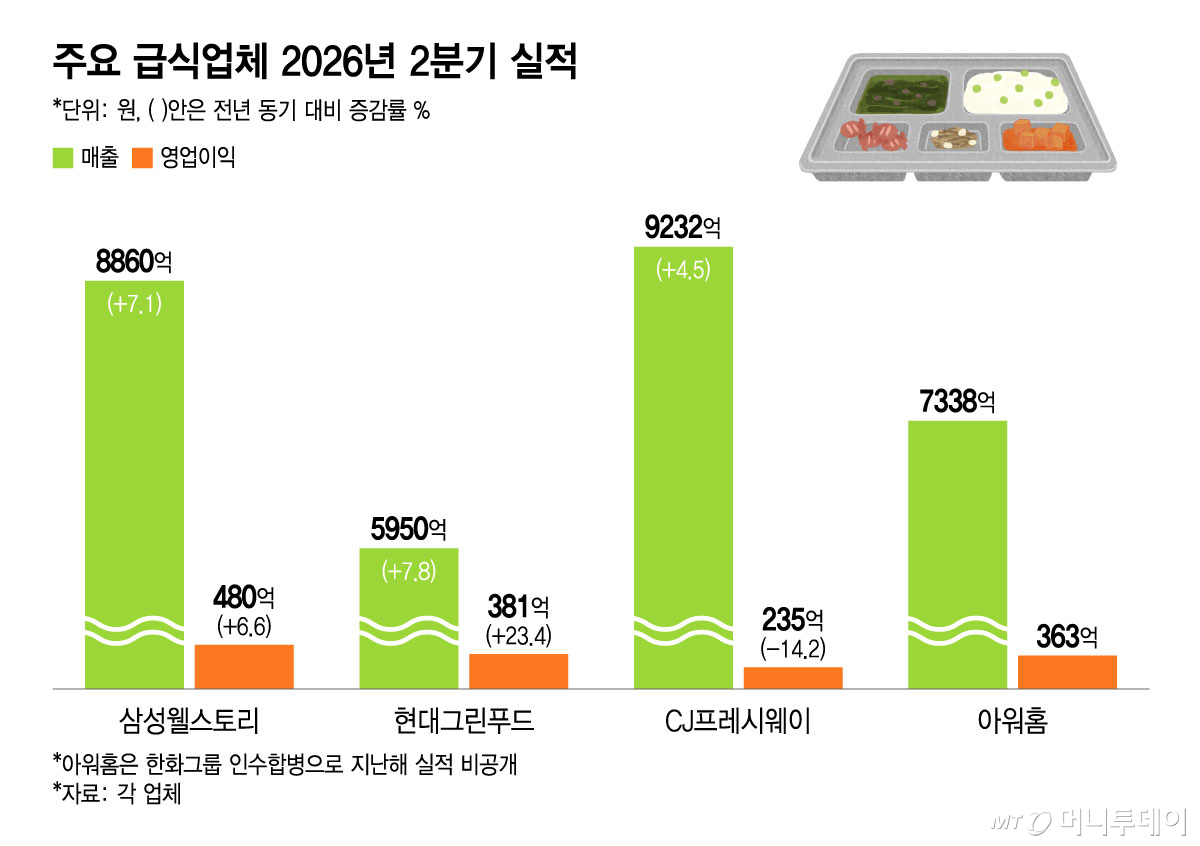 주요 급식업체 2026년 2분기 실적/그래픽=윤선정