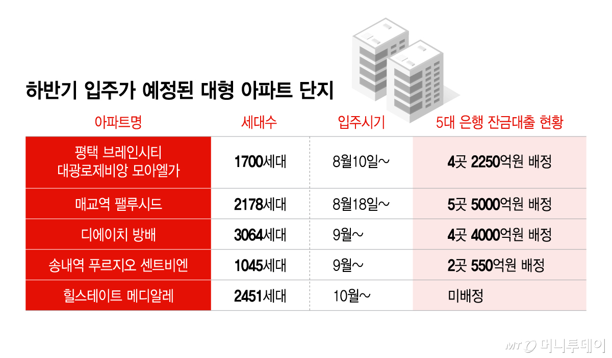 하반기 입주가 예정된 대형 아파트 단지/그래픽=이지혜