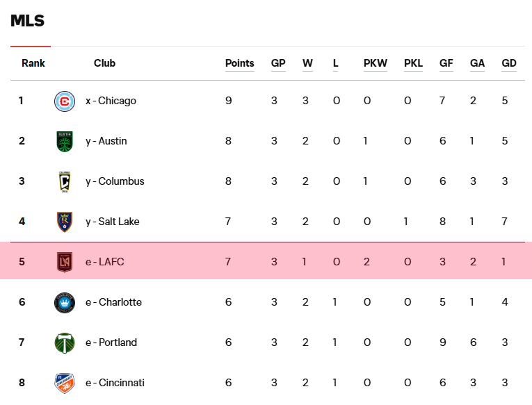 2026 리그스컵 5위에 머무르며 4위까지 주어지는 8강 토너먼트 진출에 실패한 LAFC. /사진=리그스컵 홈페이지 캡처
