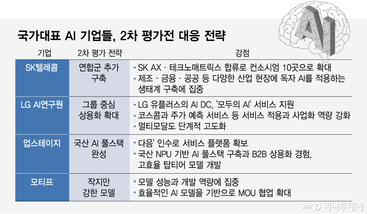 국가대표 AI 기업들, 2차 평가전 대응 전략/그래픽=임종철