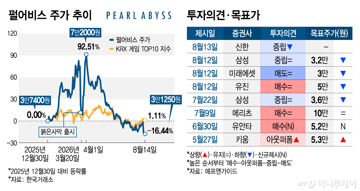펄어비스 주가 추이 및 투자의견·목표가/그래픽=김지영