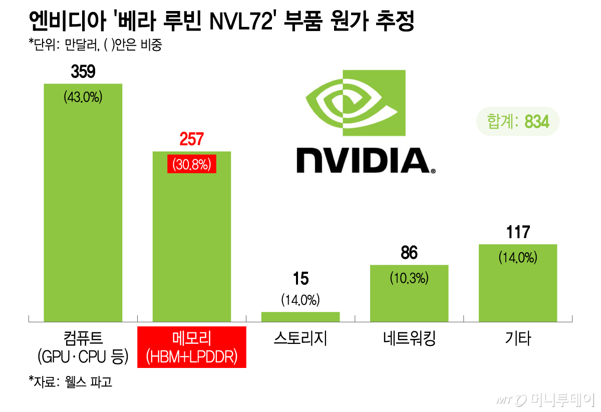 엔비디아 '베라 루빈 NVL72' 부품 원가 추정/그래픽=이지혜