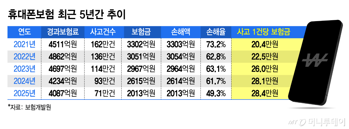 휴대폰보험 최근 5년간 추이/그래픽=김지영