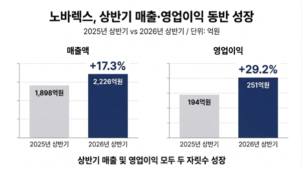 /사진=노바렉스