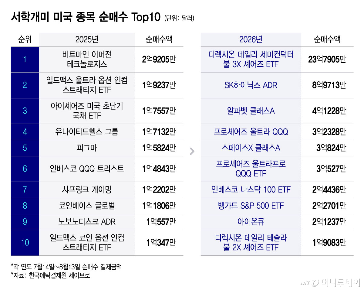 서학개미 미국 종목 순매수 Top 10/그래픽=윤선정