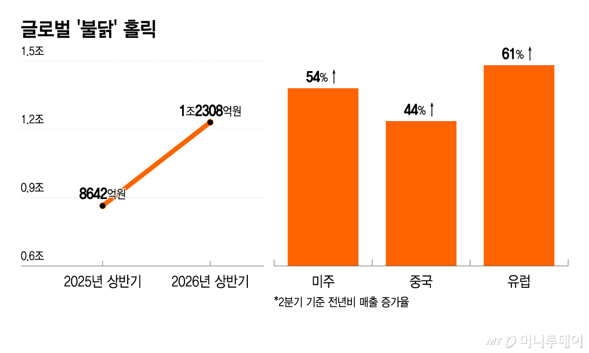 글로벌 '불닭' 홀릭/그래픽=이지혜