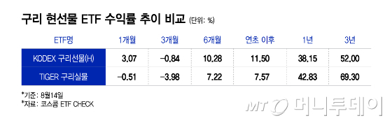 구리 현선물 ETF 수익률 추이 비교/그래픽=이지혜