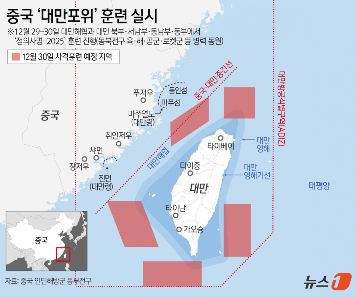 (서울=뉴스1) 김지영 디자이너 = 중국이 29일부터 이틀간 대만 포위 훈련에 나서며 압박 강도를 높였다. 중국이 약 9개월만에 대만 포위 훈련에 나선 것은 미국이 대만을 대상으로 무기를 판매한 것에 경고하고 다카이치 사나에 일본 총리의 대만 관련 발언에 항의하기 위한 것으로 풀이된다. 중국 인민해방군 동부전구는 이날 "이날부터 동부전구는 육군, 해군, 공군, 로켓군 등 병력을 조직해 대만 해협, 대만 북부·남서부·동남부·동부에 배치하고 '정의사명'(正義使命)-2025' 훈련을 실시한다"고 밝혔다.  Copyright © 뉴스1. All rights reserved. 무단 전재 및 재배포,  AI학습 이용 금지. /사진=(서울=뉴스1) 김지영 디자이너