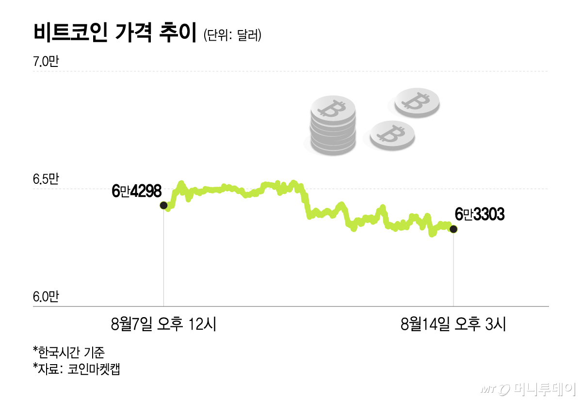 비트코인 가격 추이/그래픽=이지혜