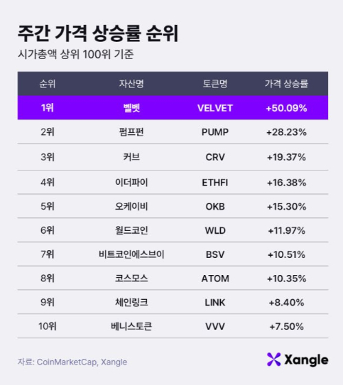 주간 가상자산 가격 상승률 순위(14일 오전 10시 기준)./사진제공=쟁글