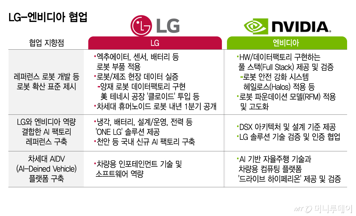 LG-엔비디아 협업/그래픽=김지영