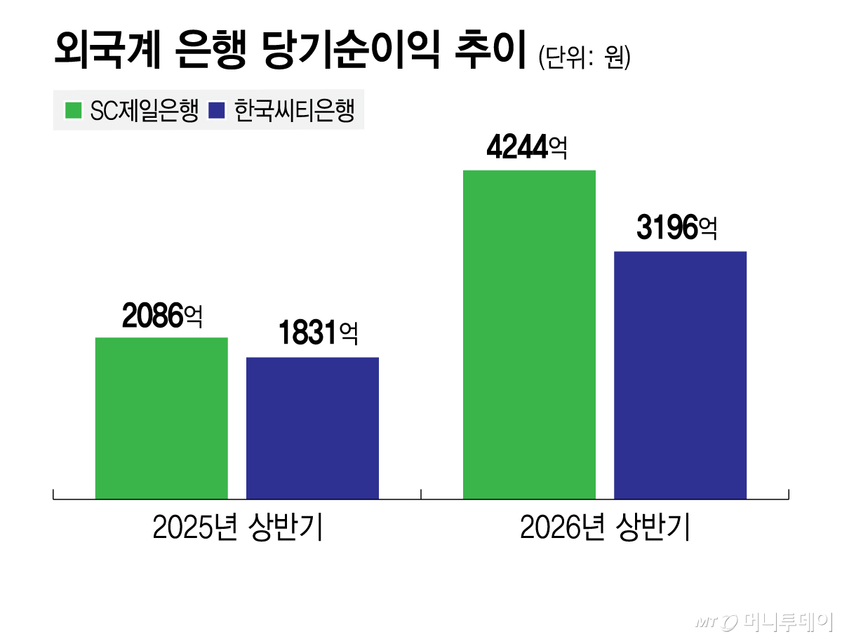 외국계 은행 당기순이익 추이/그래픽=김지영