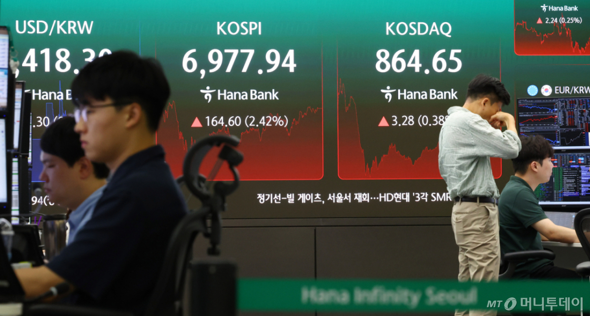 코스피가 전날 대비 164.60포인트(2.42%) 상승한 6977.94로 마감한 14일 서울 중구 하나은행 딜링룸 전광판에 코스피 등이 표시돼 있다./사진=뉴시스