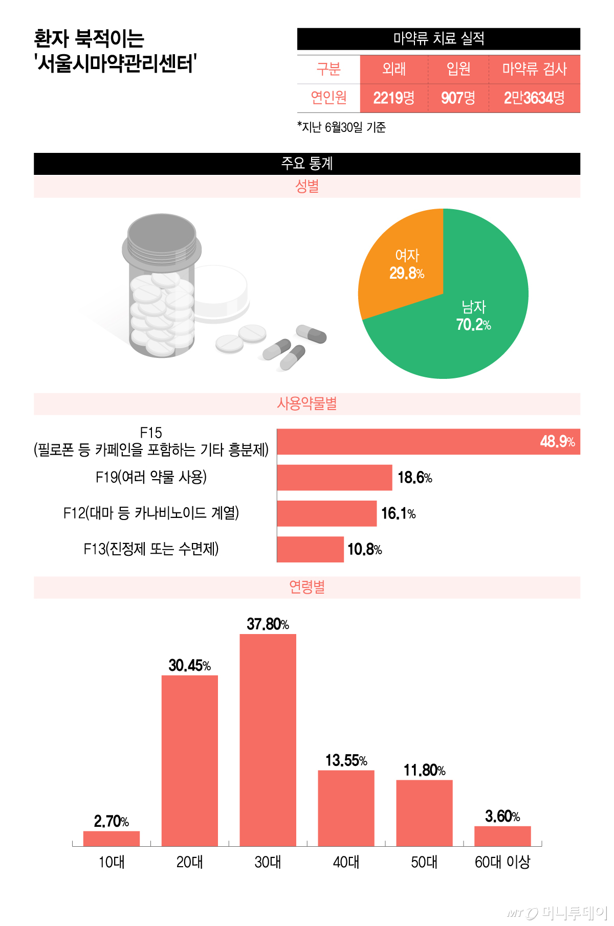 환자 북적이는 '서울시마약관리센터'/그래픽=윤선정