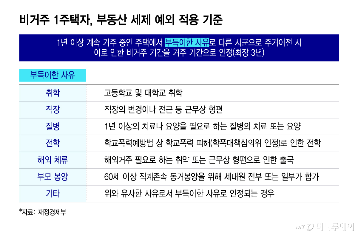 비거주 1주택자, 부동산 세제 예외 적용 기준/그래픽=윤선정